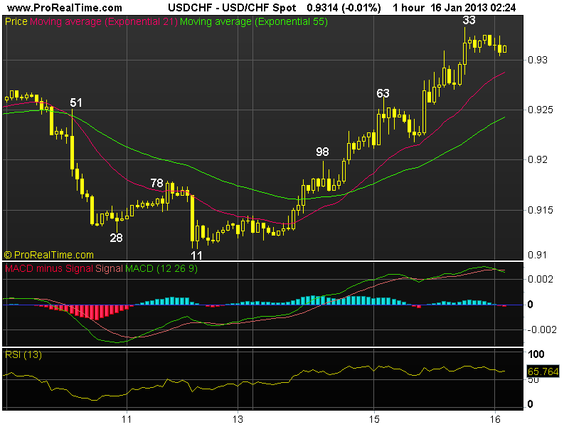 Spot USDCHF